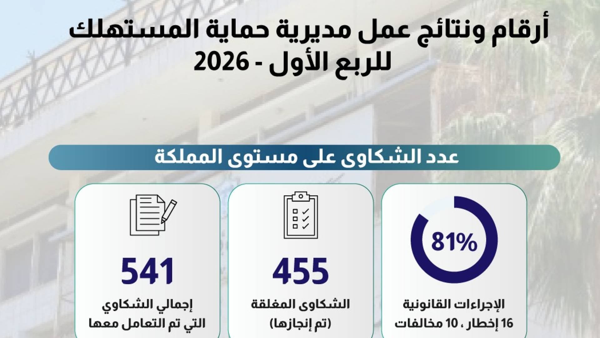 الصناعة والتجارة: إغلاق 81 % من شكاوى المستهلك خلال الربع الأول