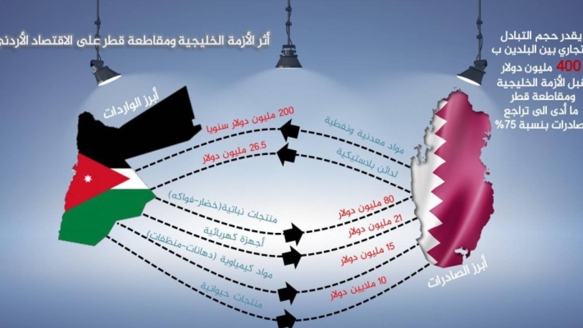 حالة البلاد: تراجع الصادرات الأردنية الى قطر عقب الأزمة الخليجية