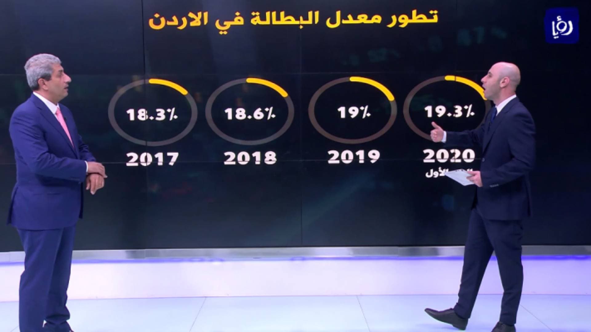 خبير اقتصادي لـ "رؤيا": توقعات بتضاعف "كبير" في أرقام البطالة بالأردن بسبب جائحة كورونا.. فيديو