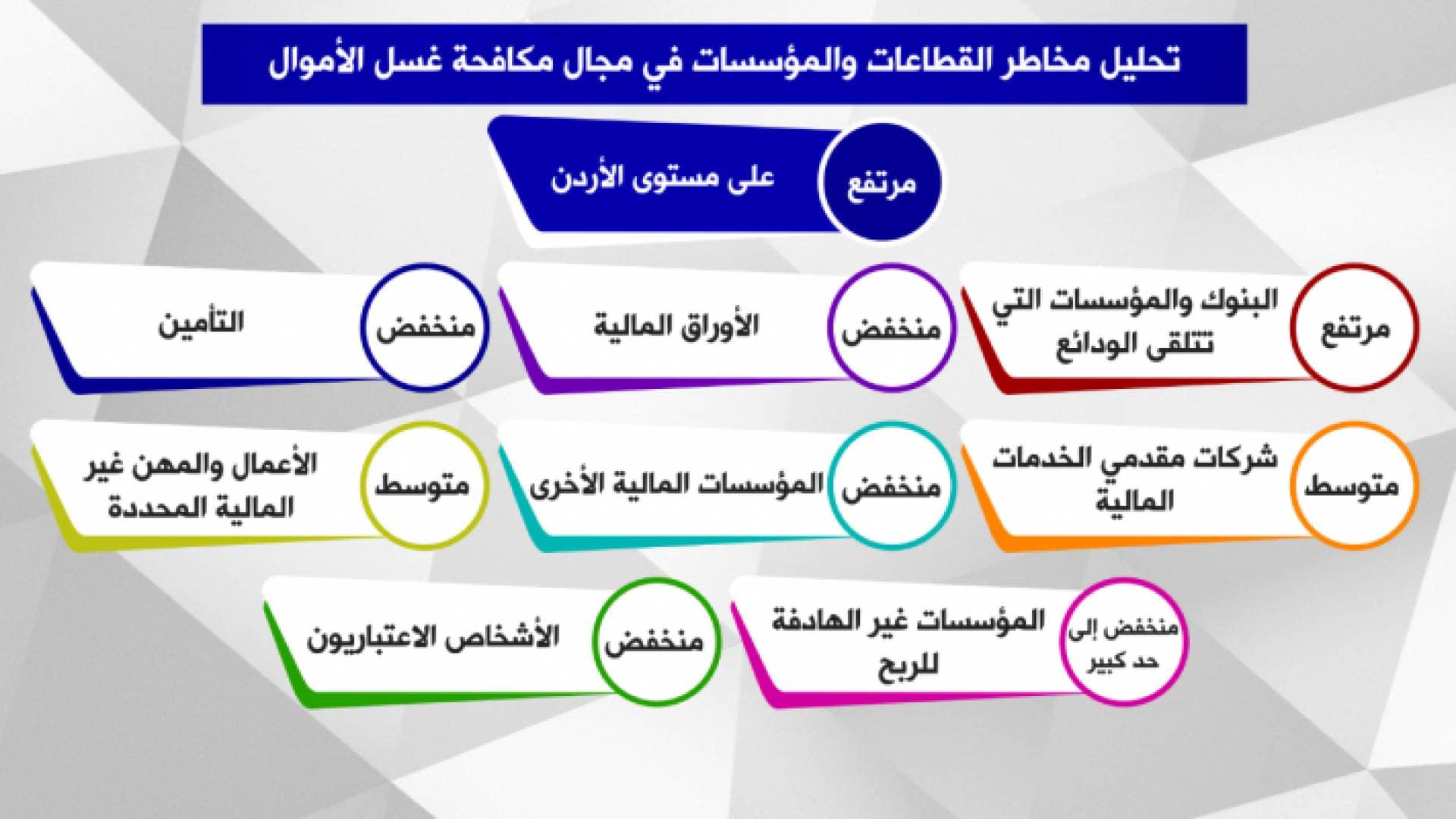 إعلان نتائج تقييم مخاطر القطاعات بمجال مكافحة غسل الأموال في الأردن