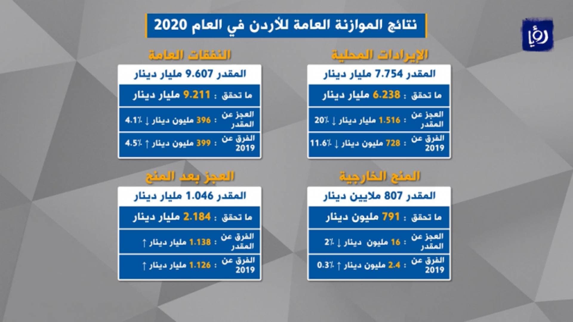 نتائج الموازنة العامة للأردن في العام ٢٠٢٠.. جرافيك