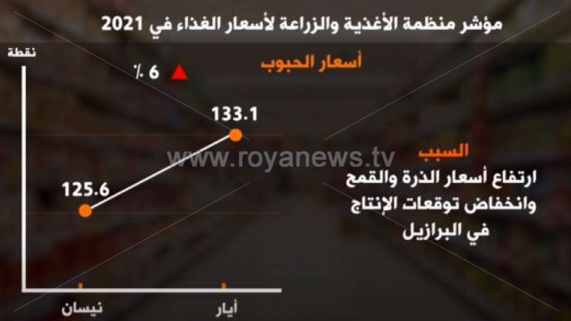 ارتفاع أسعار الغذاء عالميا في أيار بأسرع معدل شهري منذ أكثر من عقد