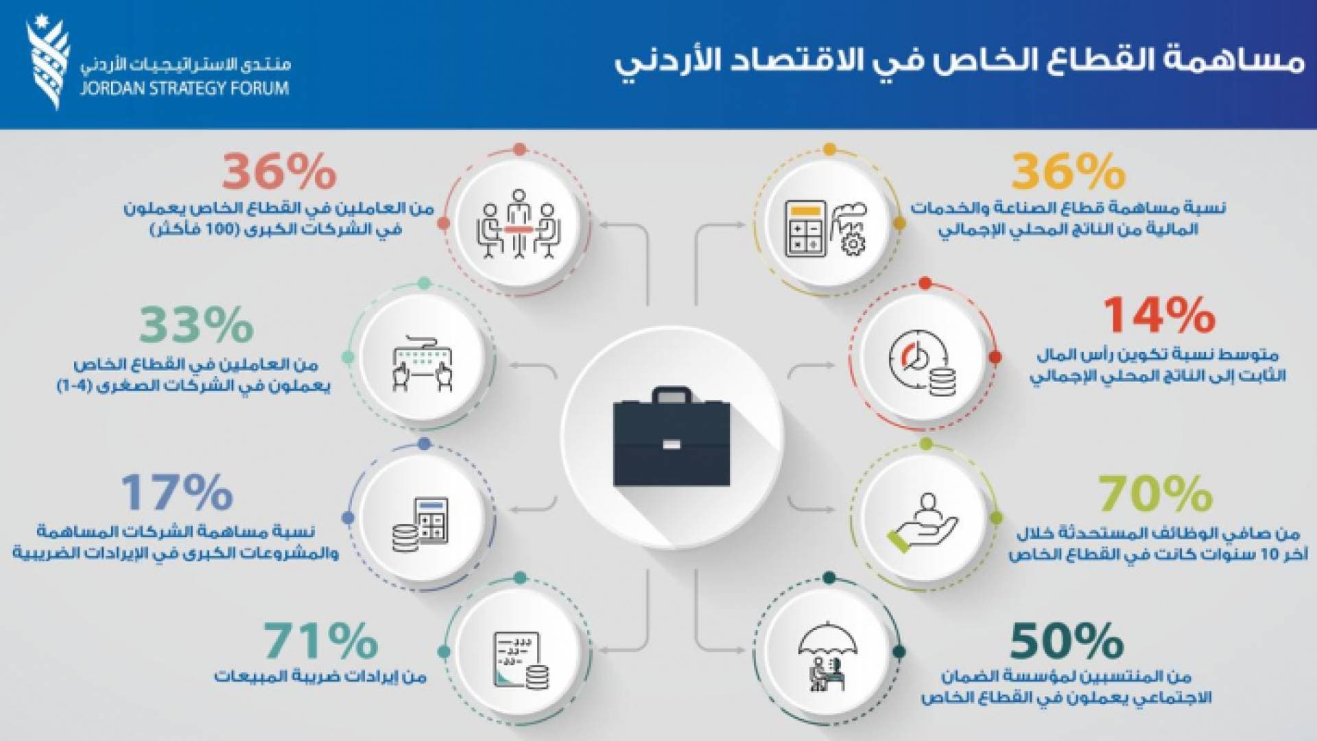 منتدى الاستراتيجيات: القطاع الخاص هو العمود الفقري للاقتصاد الأردني ويولد ٧٠% من فرص العمل
