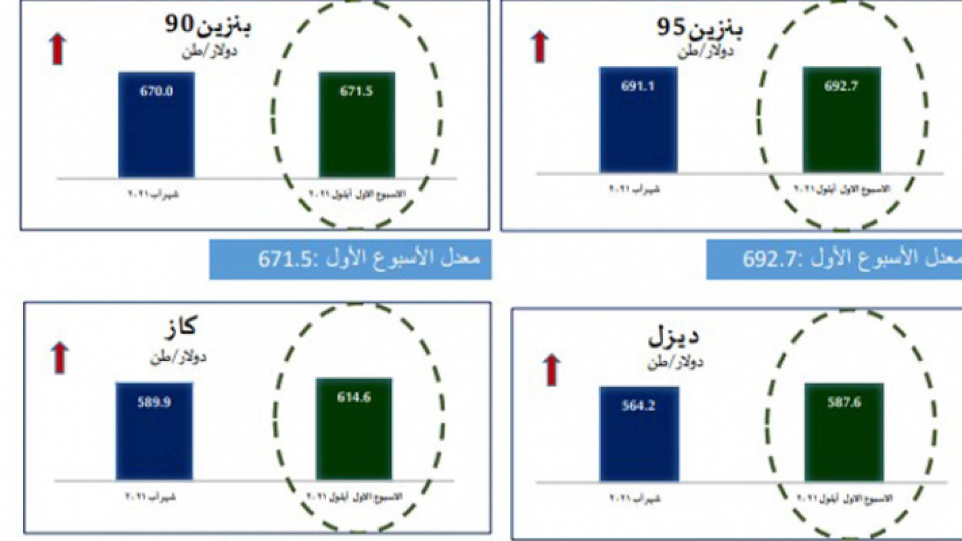 الطاقة: استقرار أسعار البنزين وارتفاع أسعار باقي المشتقات النفطية عالميا