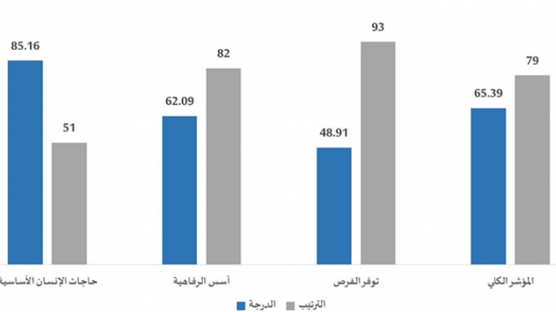 تراجع ترتيب الأردن في مؤشر تقدم الشباب لعام ٢٠٢٠