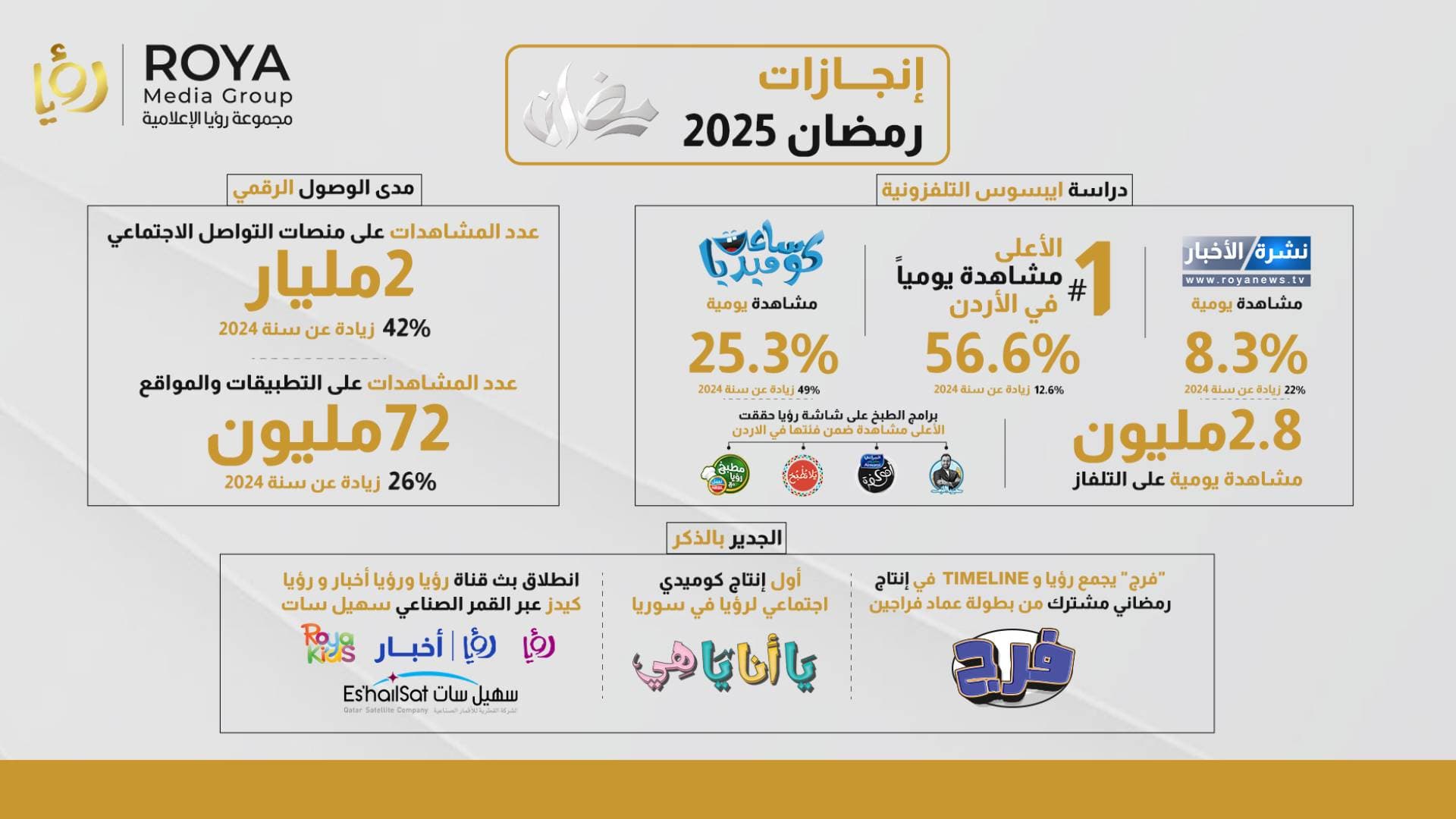 مجموعة رؤيا الإعلامية تسجل أرقاما قياسية وقناة رؤيا تتصدر المشاهدة في رمضان 2025
