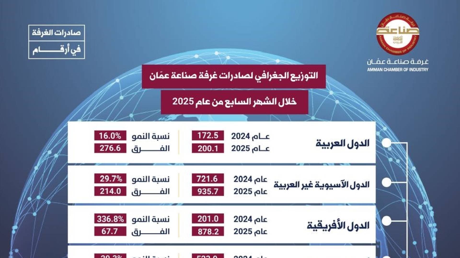 قفزة نوعية لصادرات صناعة عمان بـ 14.9%.. والهند تتصدر الأسواق وسوريا "الحصان الأسود"