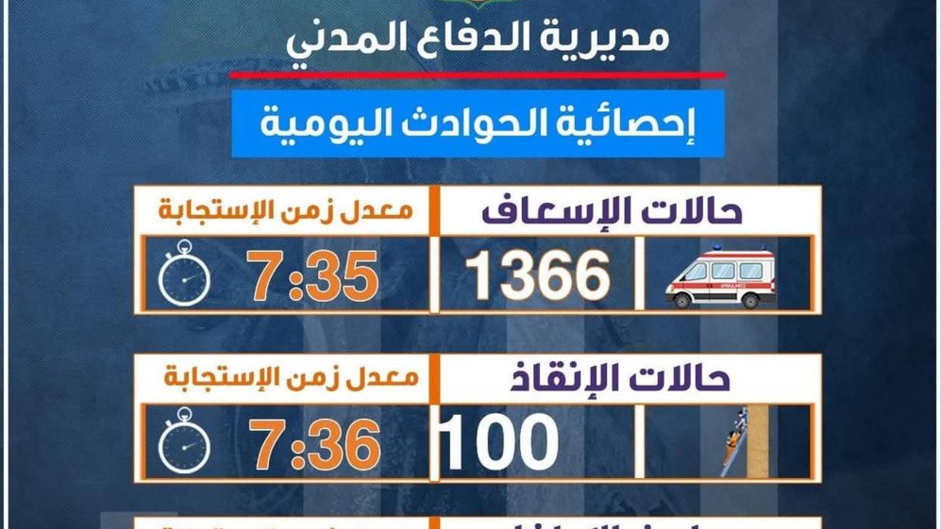 الدفاع المدني يتعامل مع 1366 حالة إسعافية في 24 ساعة.. وكوادره تحافظ على كفاءة الاستجابة