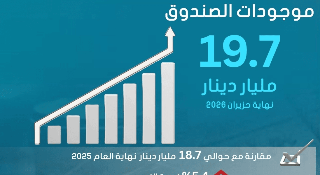 19.7 مليار دينار موجودات صندوق استثمار أموال الضمان الاجتماعي نهاية النصف الأول من عام 2026